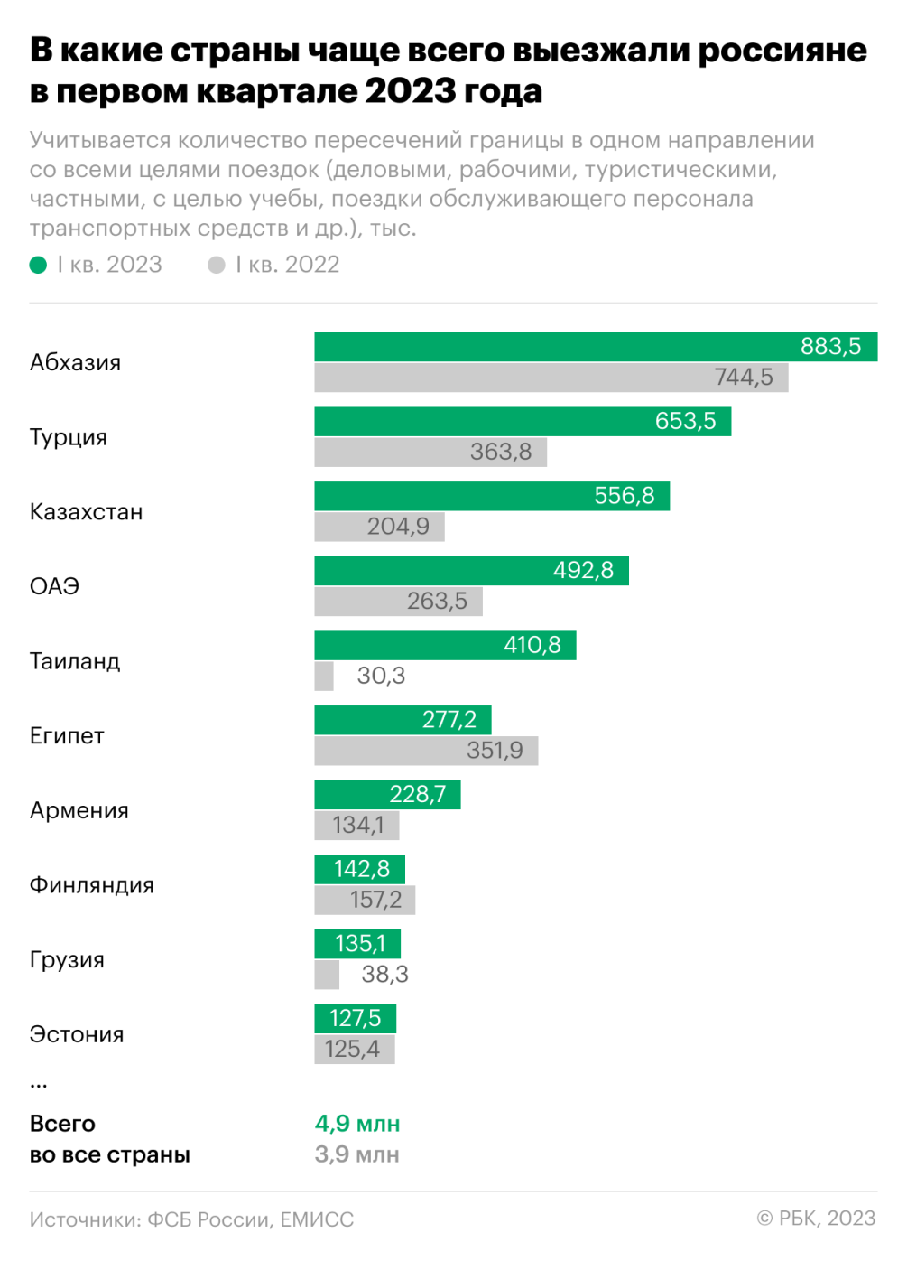 В какие страны россияне чаще всего ездили в начале 2023 года. Инфографика —  РБК