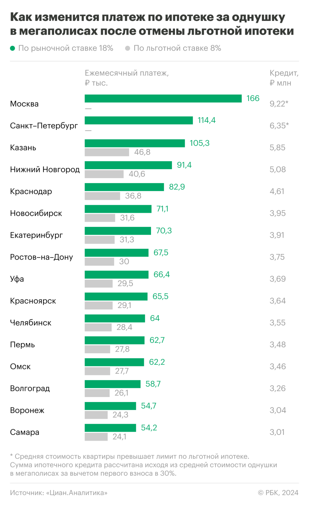 Как вырастет ипотечный платеж в мегаполисах с отменой льготной программы ::  Деньги :: РБК Недвижимость