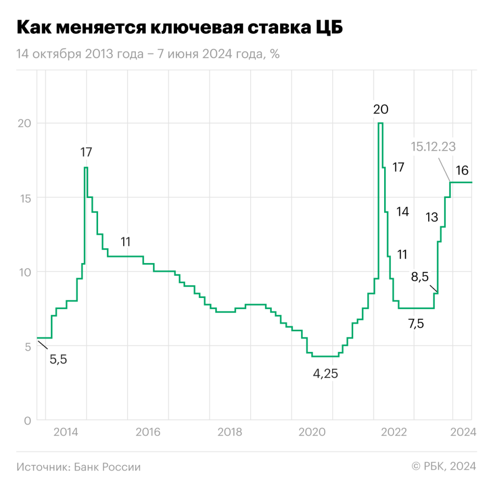 Ключевая ставка: что это и на что влияет изменение процента | РБК Инвестиции