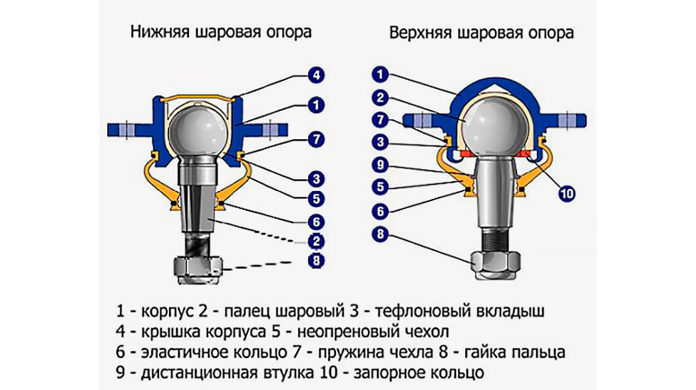 Шаровые шарниры деталей подвески