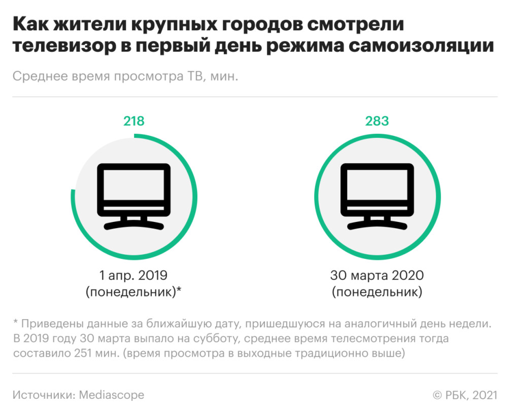 Год с начала локдауна. Главные цифры и факты начала изоляции в России — РБК