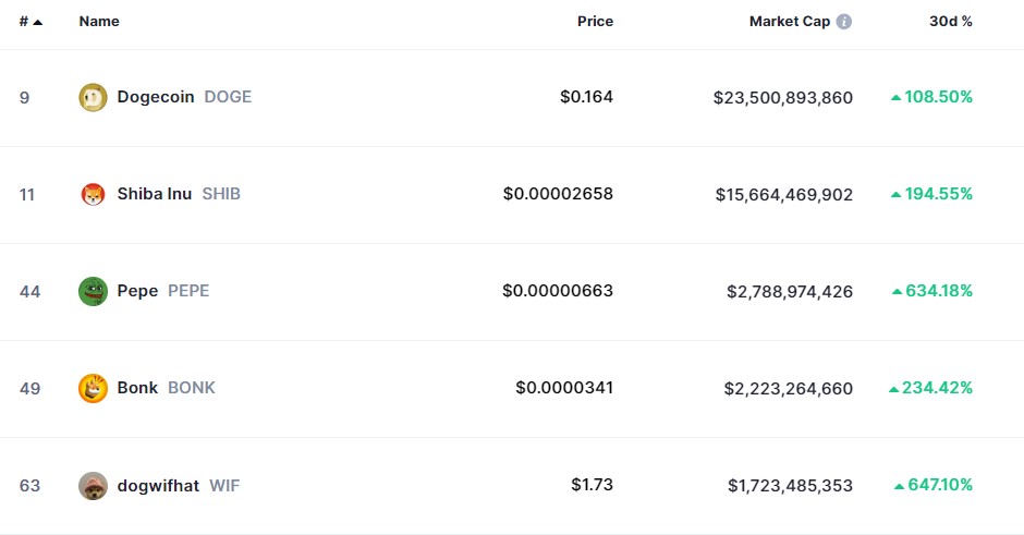 Топ-5 мемкоинов по росту цены за 30 дней. Источник: Coinmarkercap