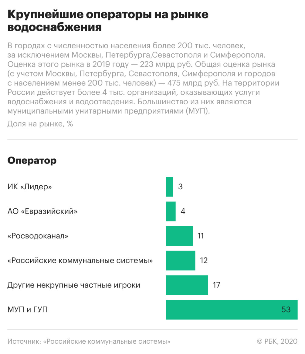 ВЭБ подключается к водоснабжению :: Бизнес :: Газета РБК