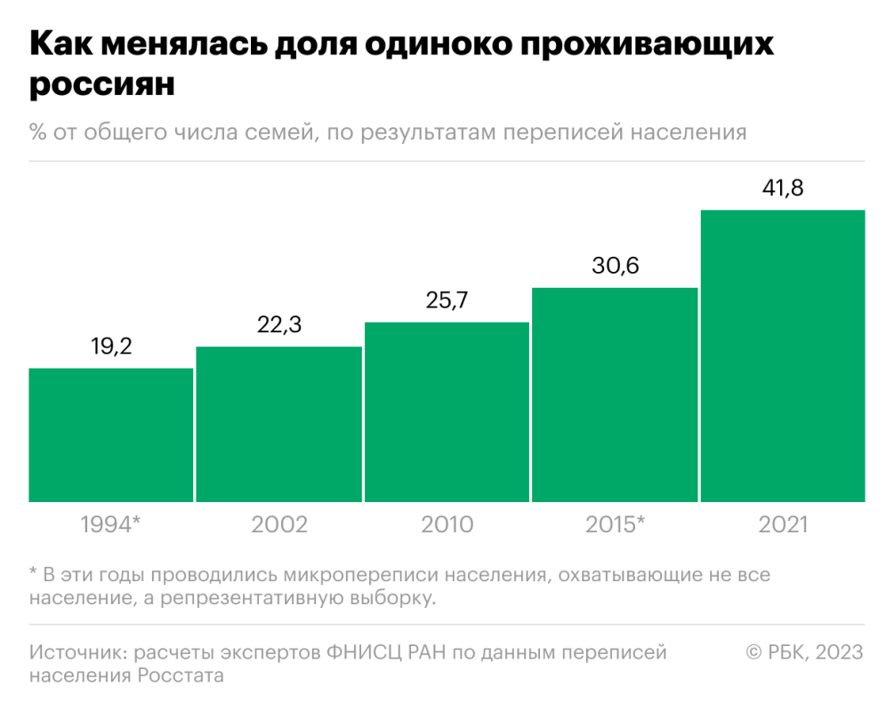 Перепись показала рост числа одиночек в России — РБК