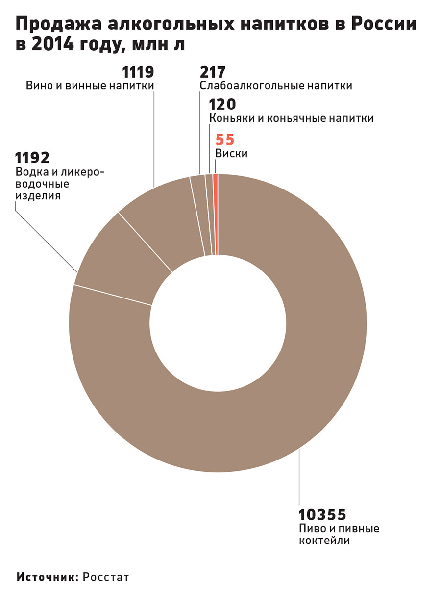 В России начнут выпускать легальные самогон и виски — РБК