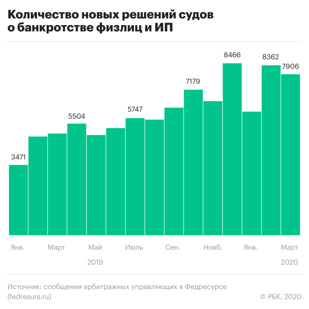 Число личных банкротств россиян выросло на 70% — РБК