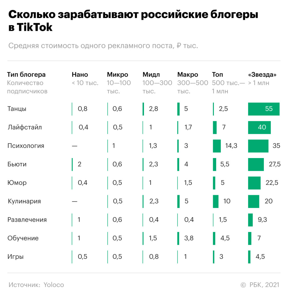 Аналитики оценили заработок школьников на рекламе в TikTok — РБК