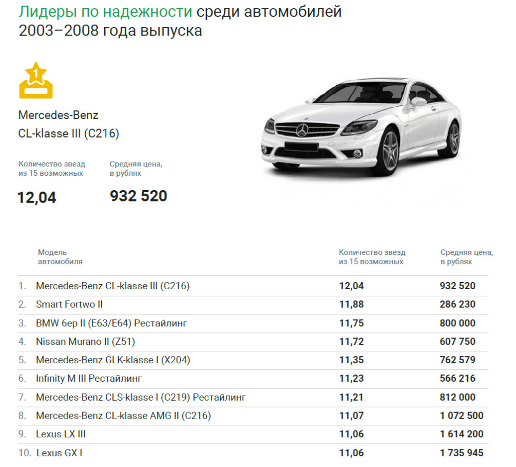 Названы самые надежные автомобили 1990-х и 2000-х в России :: Autonews