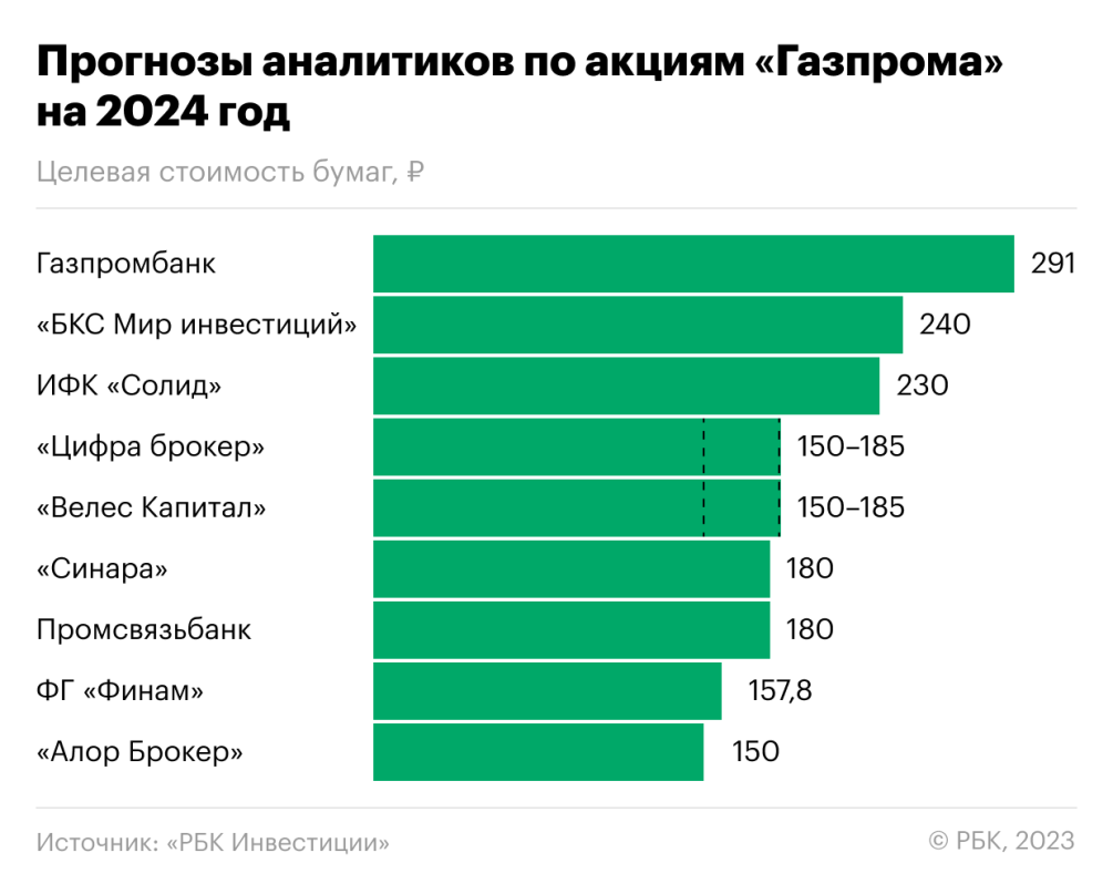 Акции дивиденды. Дивиденды газпрома график по годам. Дивиденды газпрома прогноз последние новости на сегодня. Дивиденды газпрома прогноз последние новости на сегодня. Дивиденды газпрома в 2022.