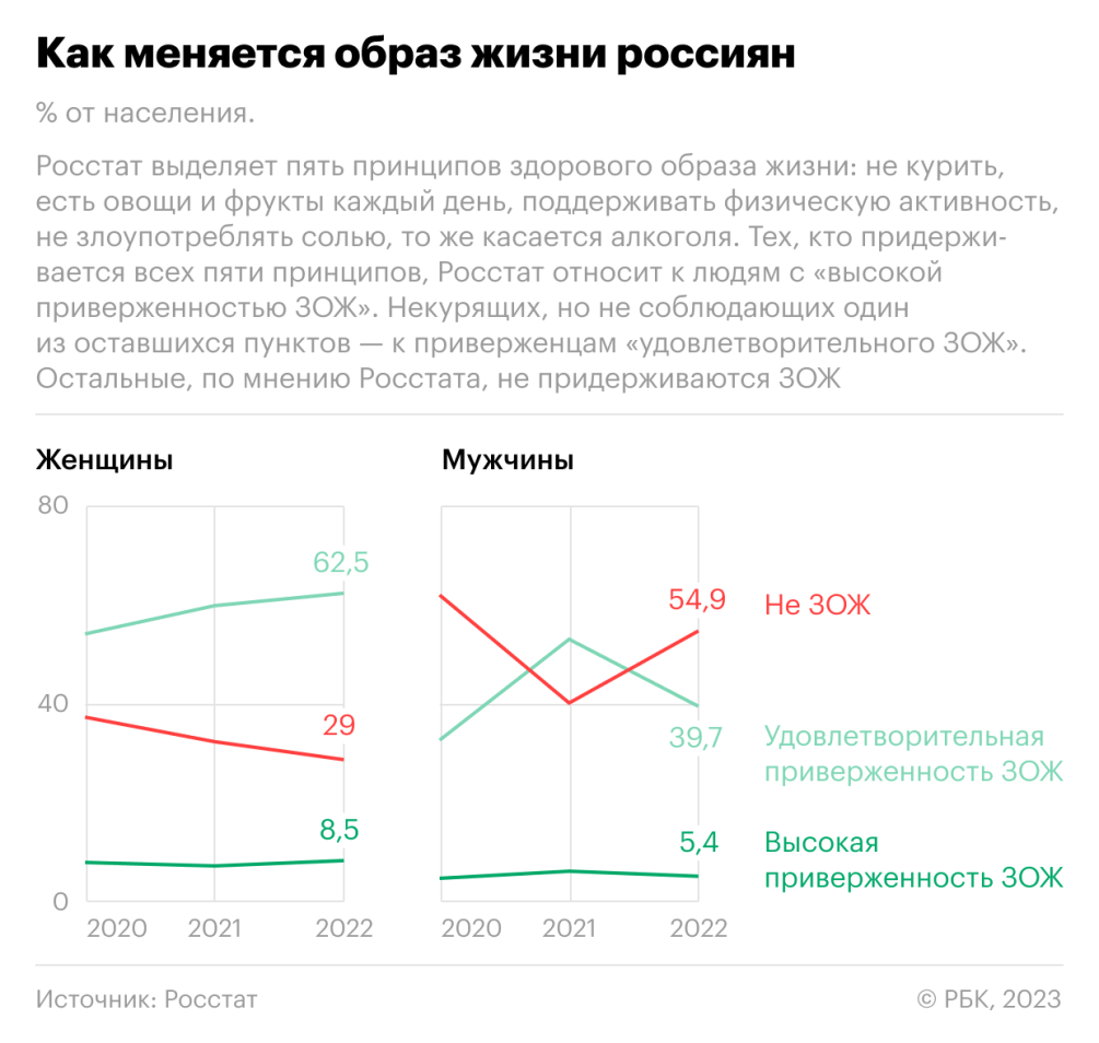 Больше половины мужчин в России стали «антизожниками» — РБК