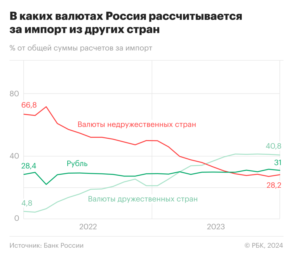 Доля рубля в расчетах за экспорт в Европу вновь упала ниже 50% — РБК