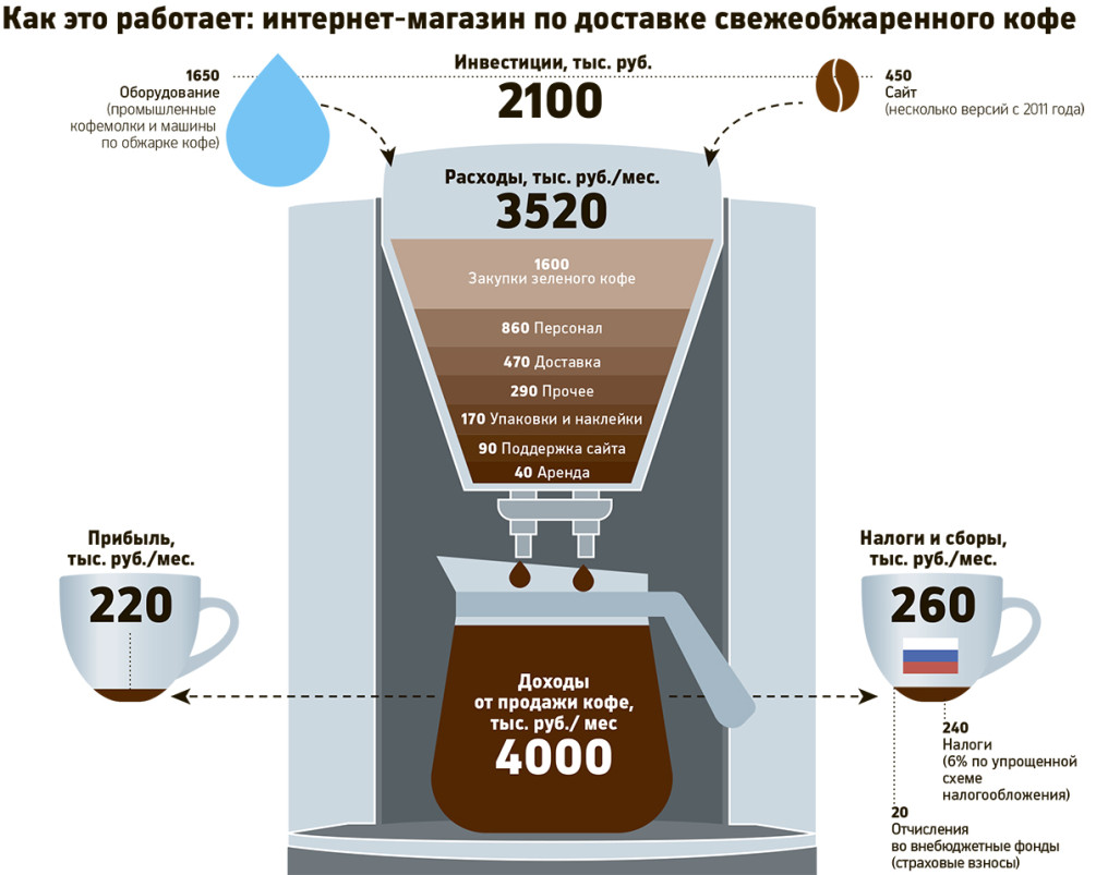 Как это работает: как стартап заработал на продаже кофе ручной обжарки — РБК