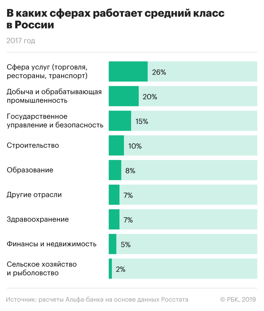 Эксперты зафиксировали сокращение среднего класса до минимума за 15 лет —  РБК