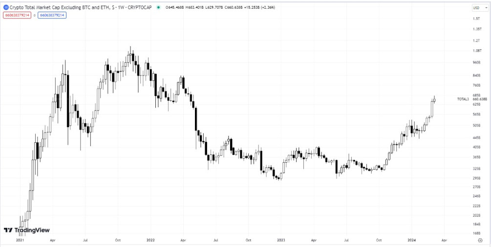 Индекс TOTAL3. Источник: Tradingview