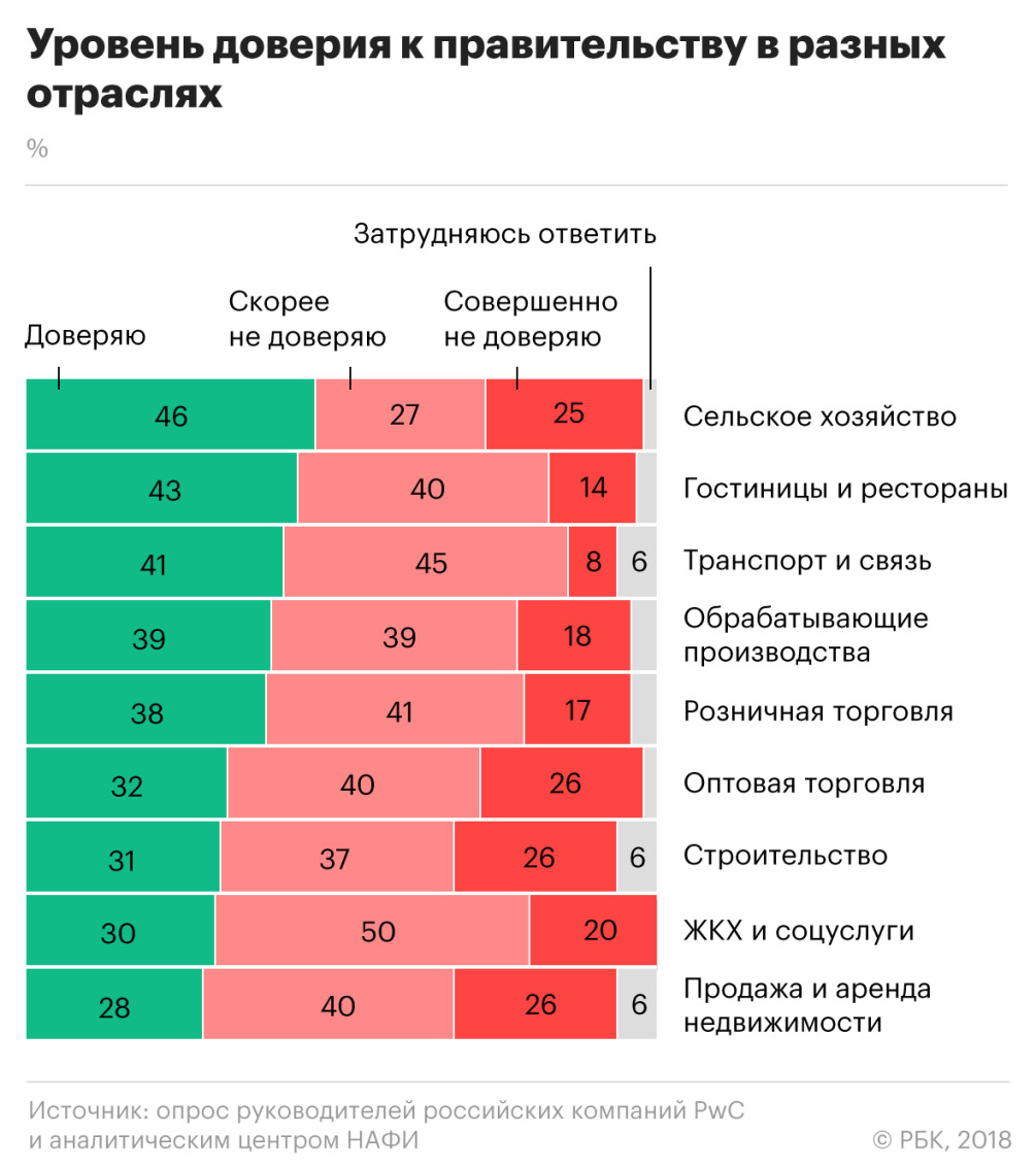 Эксперты PwC оценили уровень недоверия бизнеса к правительству — РБК