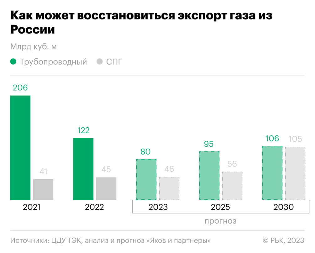 Кто покупает газ у России 