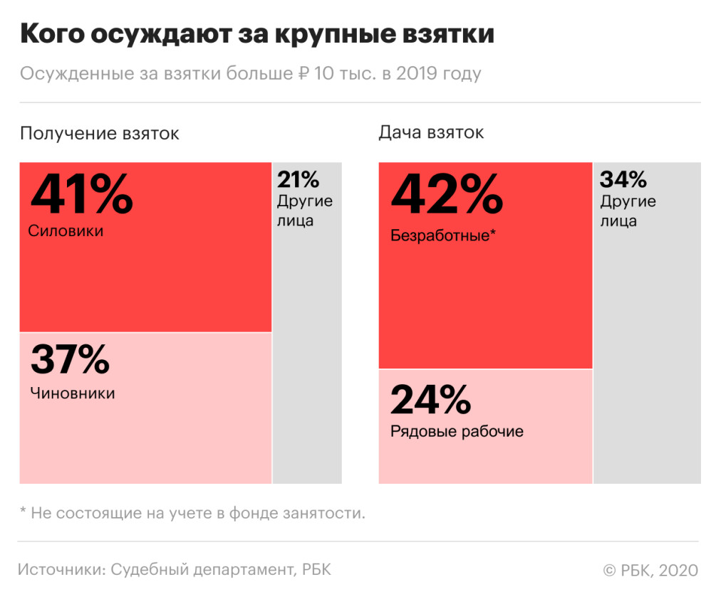 Сколько лет дают за взятку