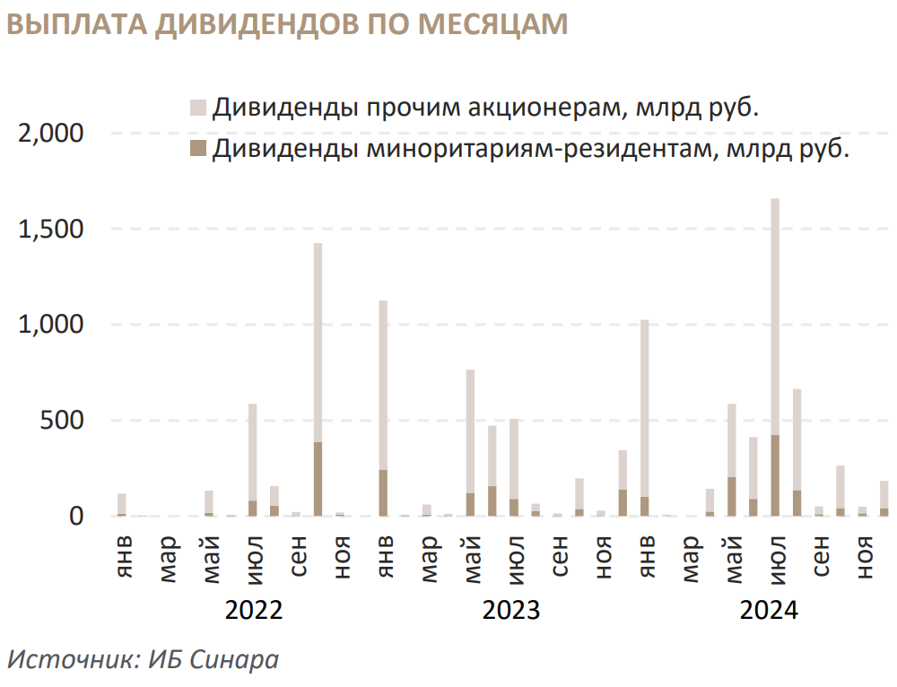 Объем выплат&nbsp;дивидендов в России по месяцам, млрд руб.