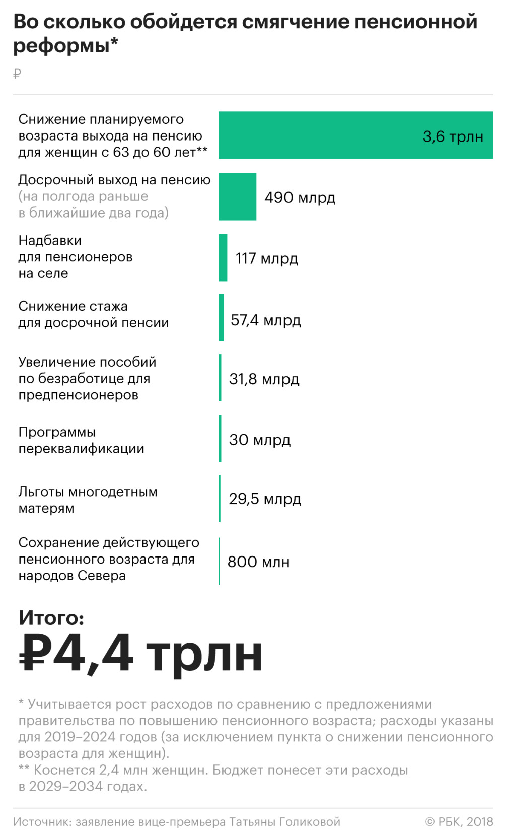 Голикова назвала стоимость смягчения пенсионной реформы — РБК