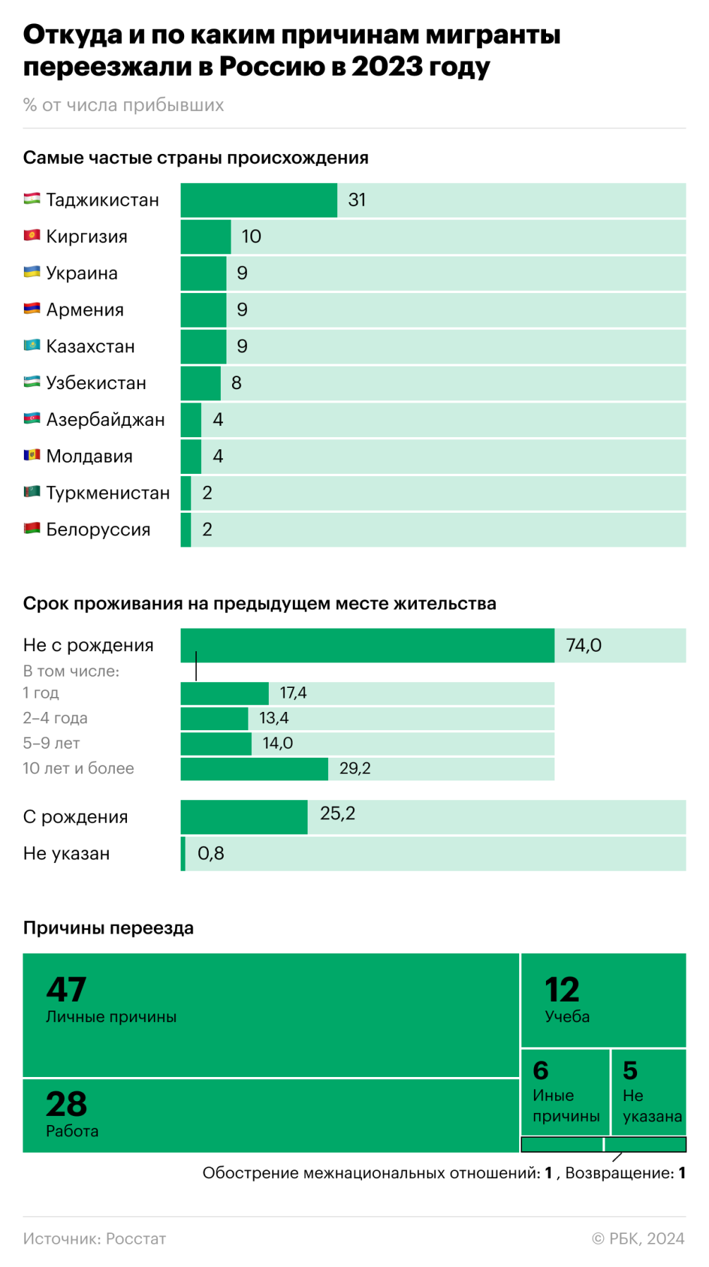 Росстат раскрыл «портрет» мигранта в России — РБК