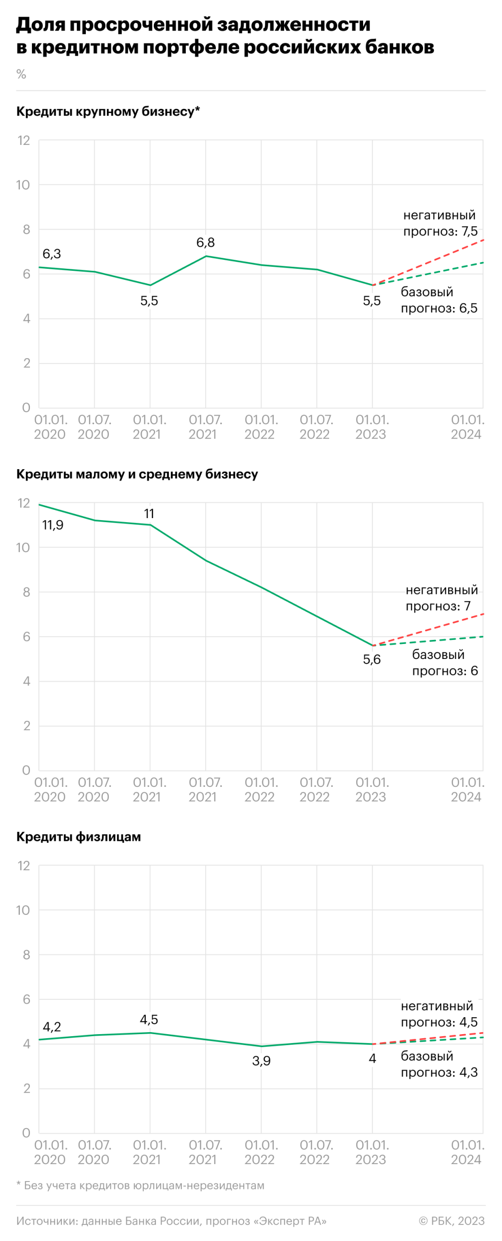 Эксперты оценили потенциально проблемные долги в банках в ₽700 млрд — РБК