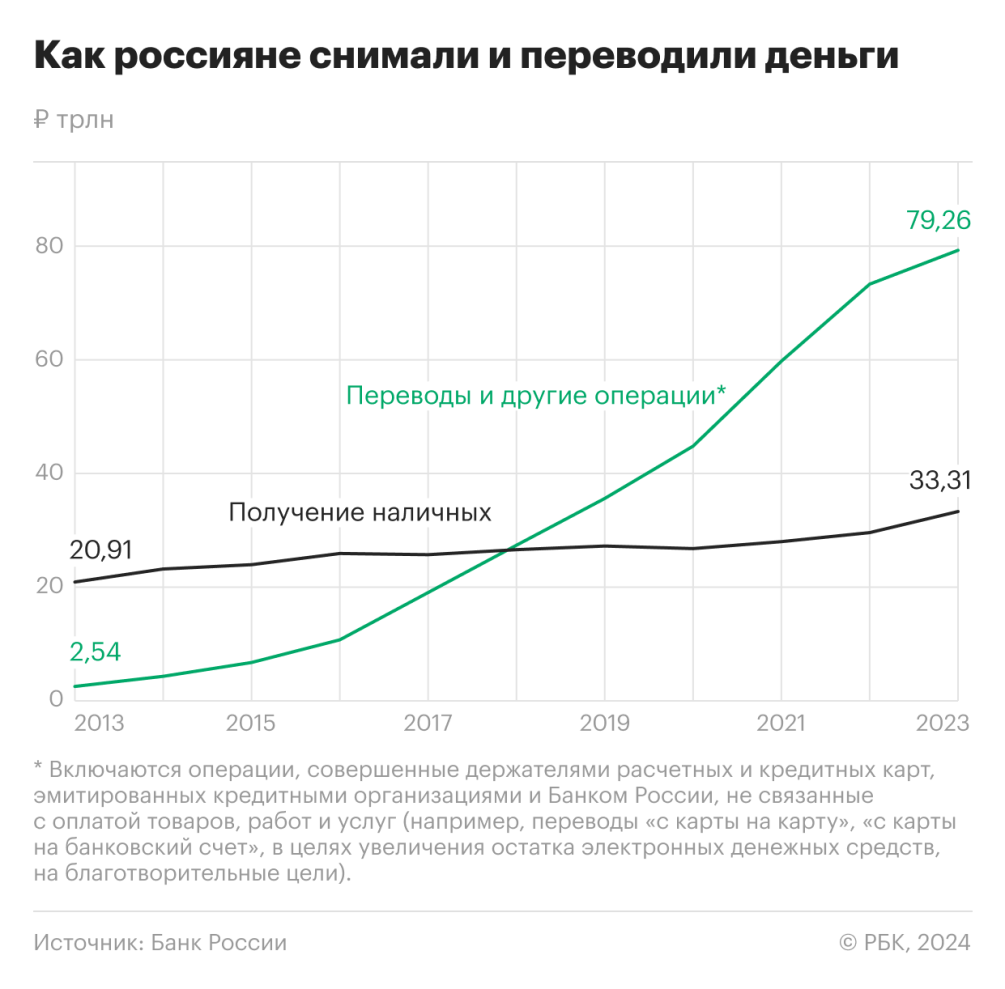 Рост снятия наличных с карт россиянами достиг рекорда. Инфографика — РБК