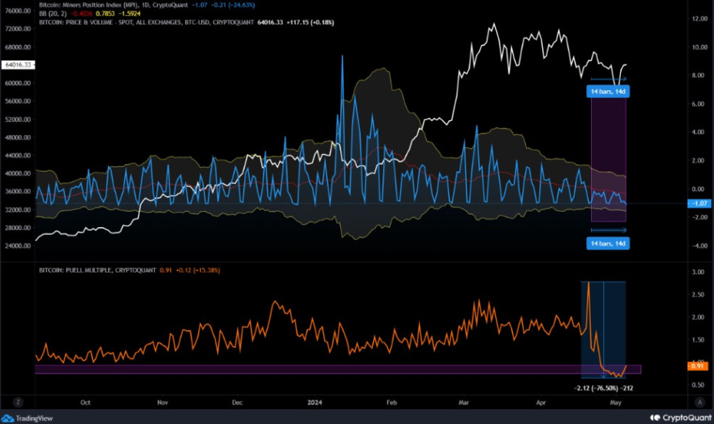Bitcoin Miner Position Index. Источник: СryptoQuant
