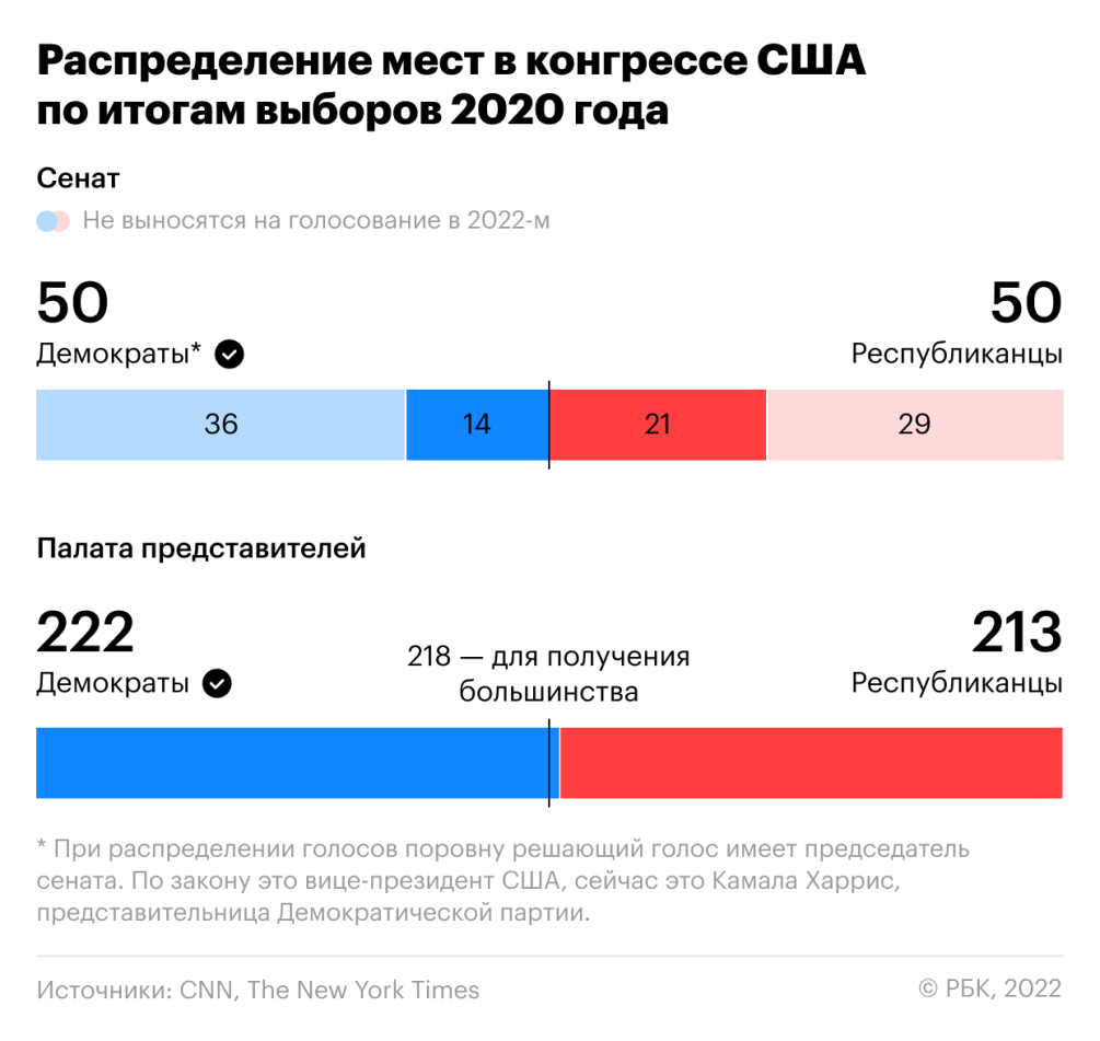 Выборы в США. На что может повлиять «красный конгресс» — РБК