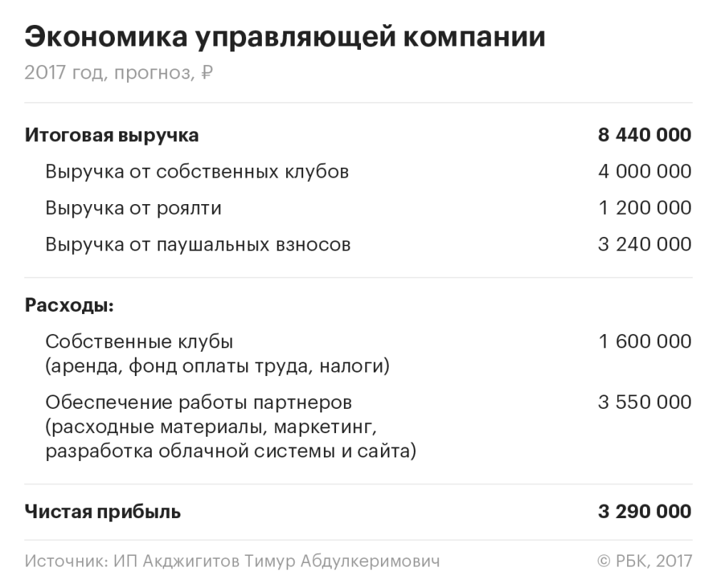 Клуб из пробирки :: Свое дело :: Газета РБК