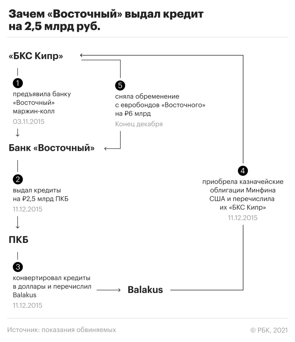 У вас есть бесспорные доказательства нашей невиновности» :: Финансы ::  Газета РБК