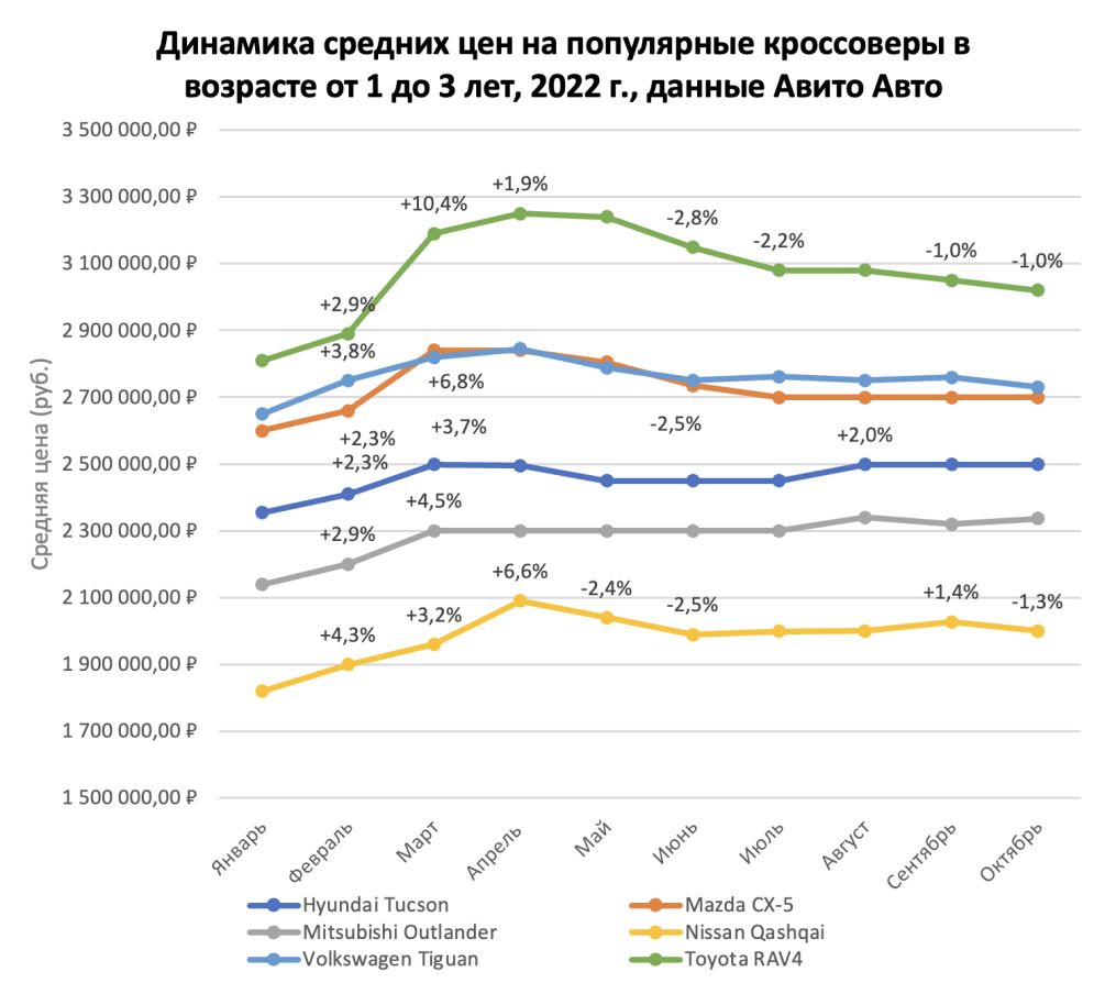 Как подорожали автомобили с пробегом в России: динамика изменения цен на  отечественные модели и иномарки :: Autonews