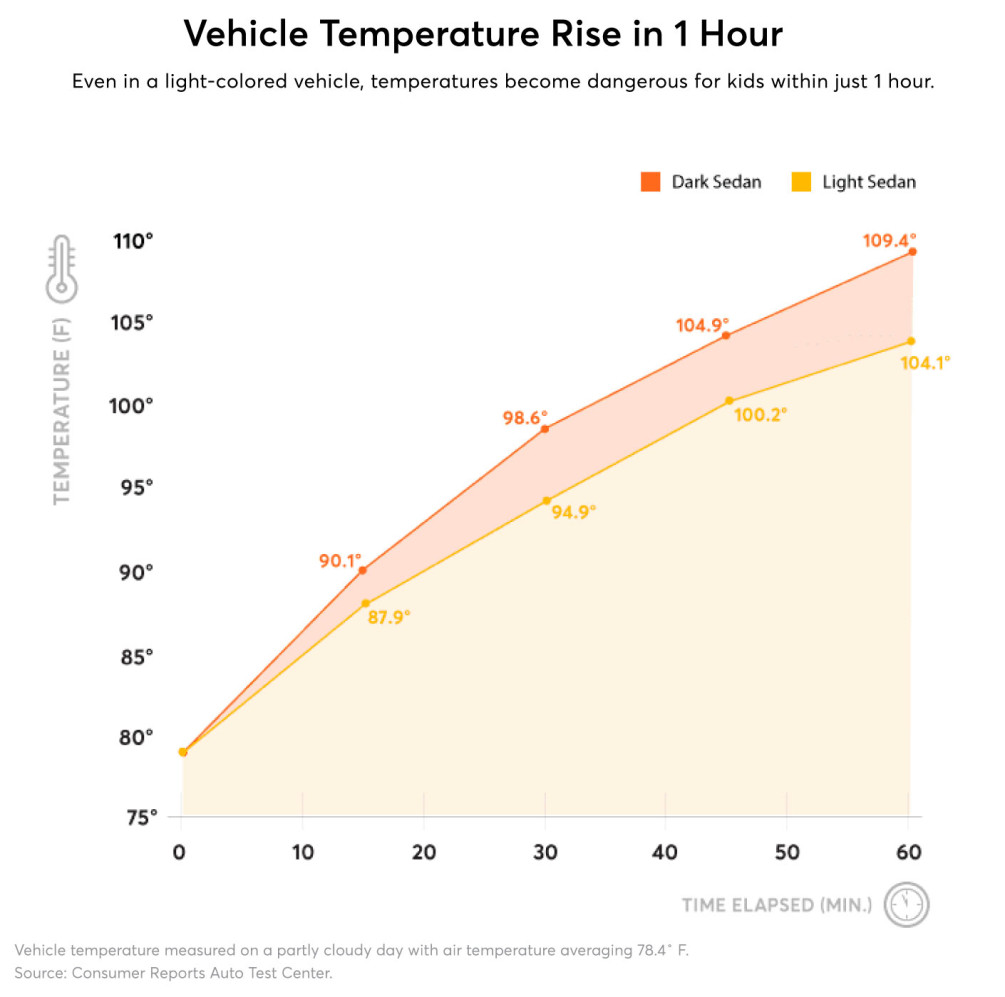 Стало известно, как быстро нагревается салон автомобилей под солнцем ::  Autonews