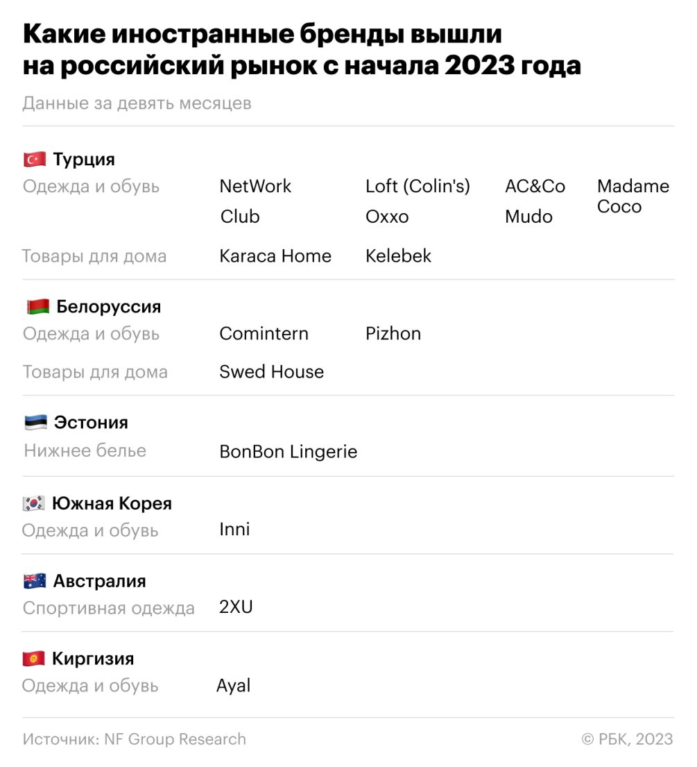 В Россию пришло рекордное за четыре года число новых иностранных брендов —  РБК