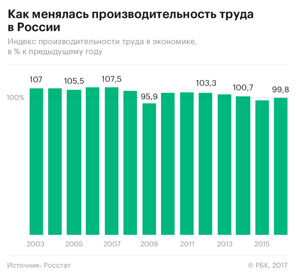 Производительность труда в России снизилась второй год подряд — РБК