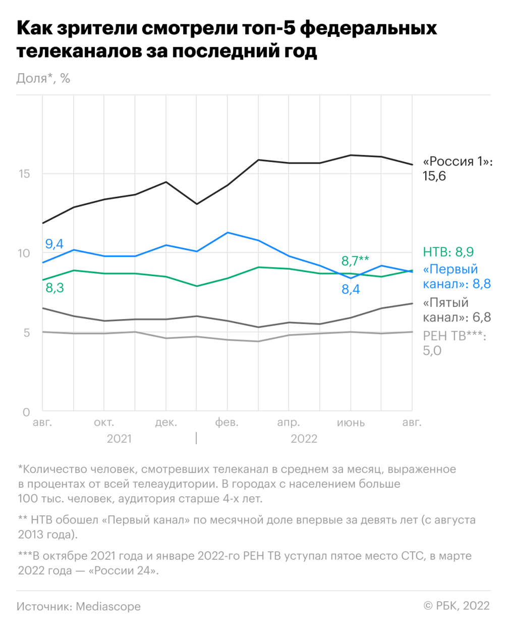 Mediascope оценил изменение аудитории телеканалов после 24 февраля — РБК