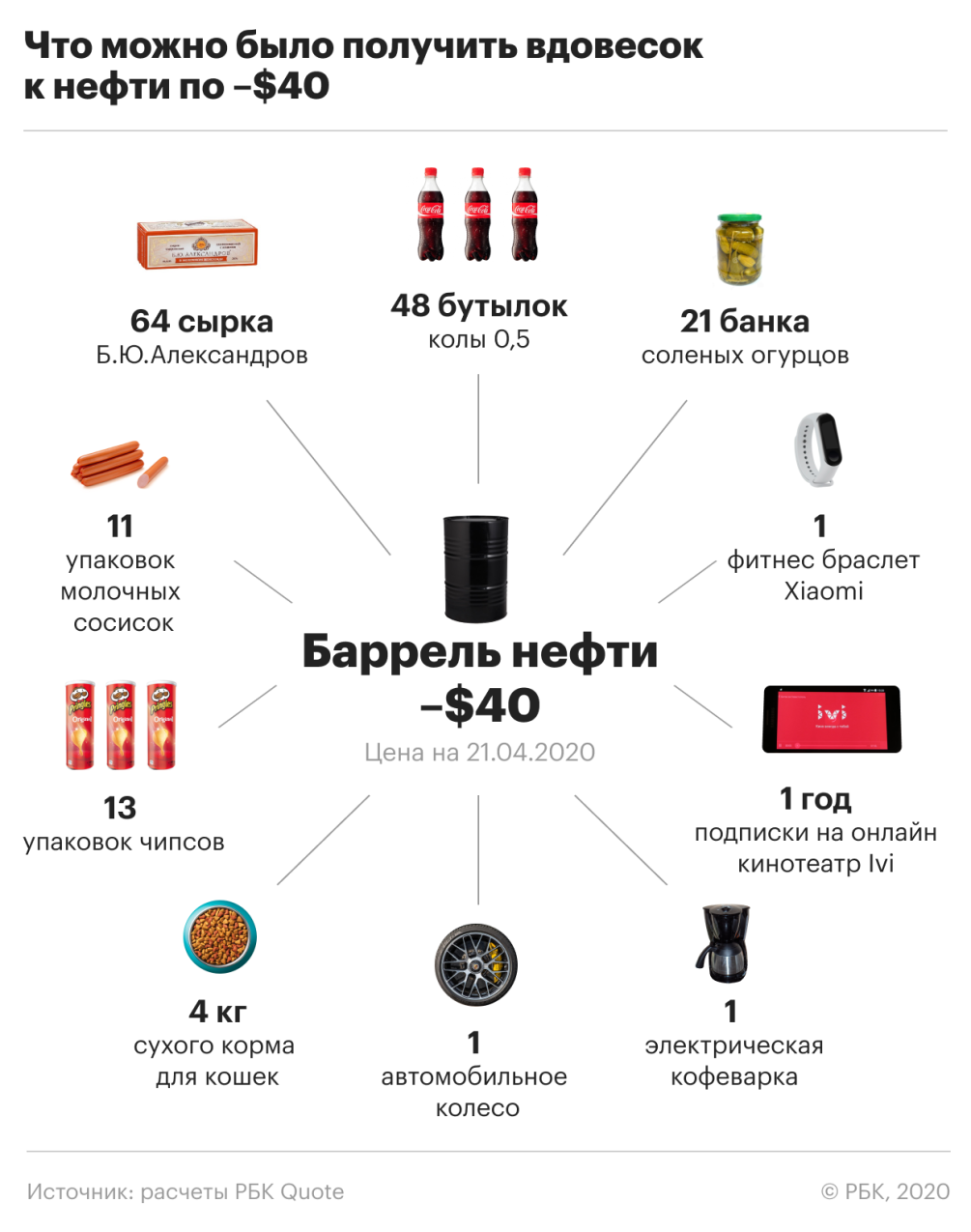 64 сырка и еще 9 вещей: что можно получить вместе с баррелем WTI по -$40 |  РБК Инвестиции