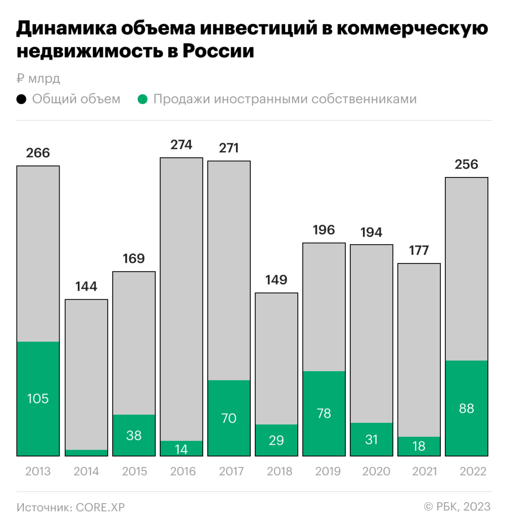 Как вложения в недвижимость почти догнали прошлые показатели. Инфографика —  РБК