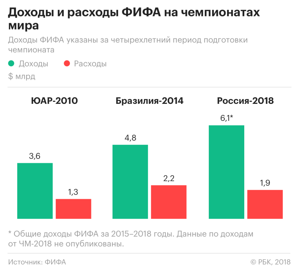 Русское поле: как ФИФА получила рекордную прибыль благодаря ЧМ в России —  РБК