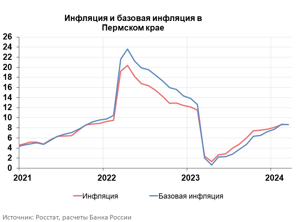 Фото: источник: Росстат, расчёты Банка России