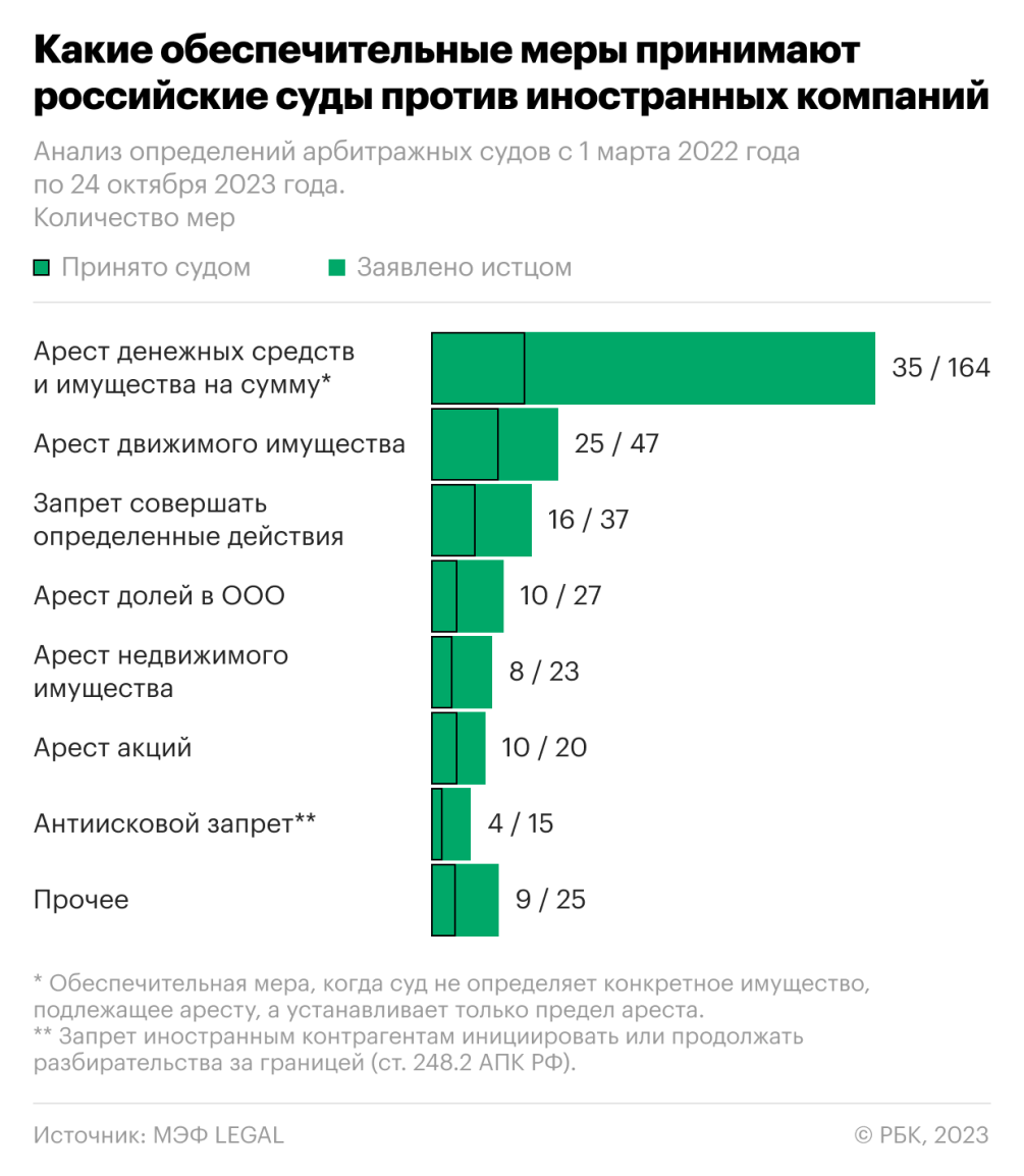 В России за 1,5 года наложили 93 ареста на активы иностранного бизнеса — РБК