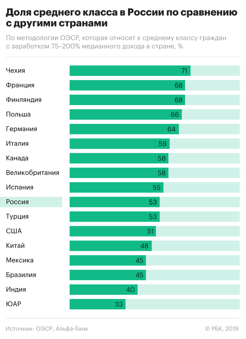 Эксперты зафиксировали сокращение среднего класса до минимума за 15 лет —  РБК