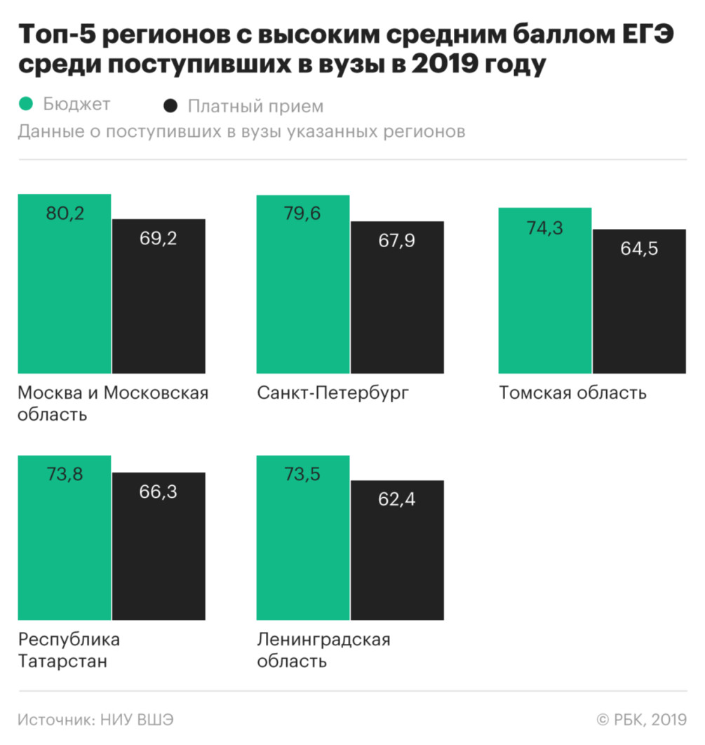 Вузы 2020 список