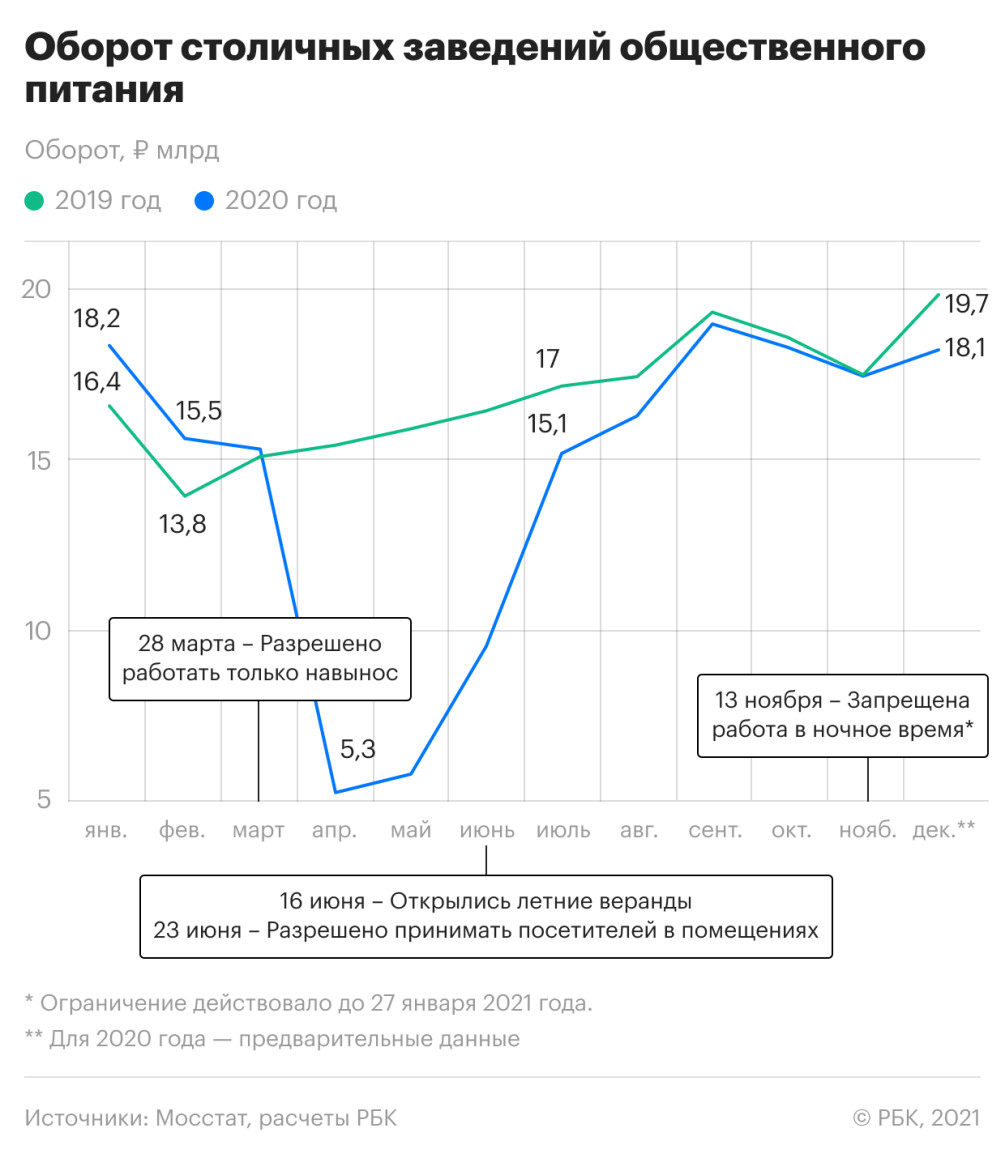 Официальная статистика скромно посидела в ресторанах :: Бизнес :: Газета РБК