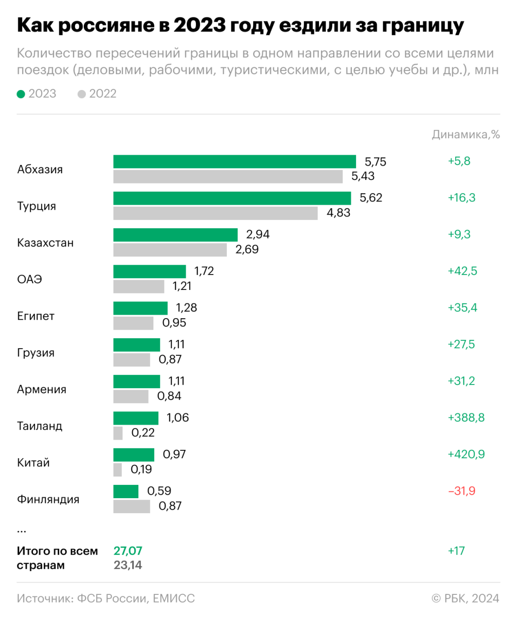 ФСБ отчиталась о поездках россиян за границу в 2023 году. Инфографика — РБК