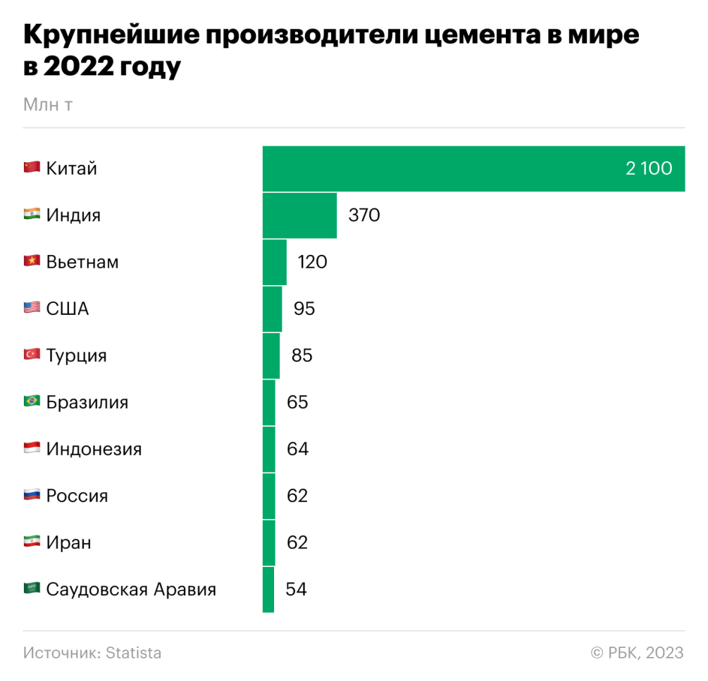 Цементный дисбаланс :: Бизнес :: Газета РБК