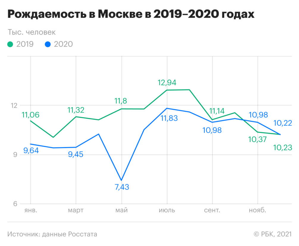 В Москве выросла рождаемость на фоне пандемии — РБК