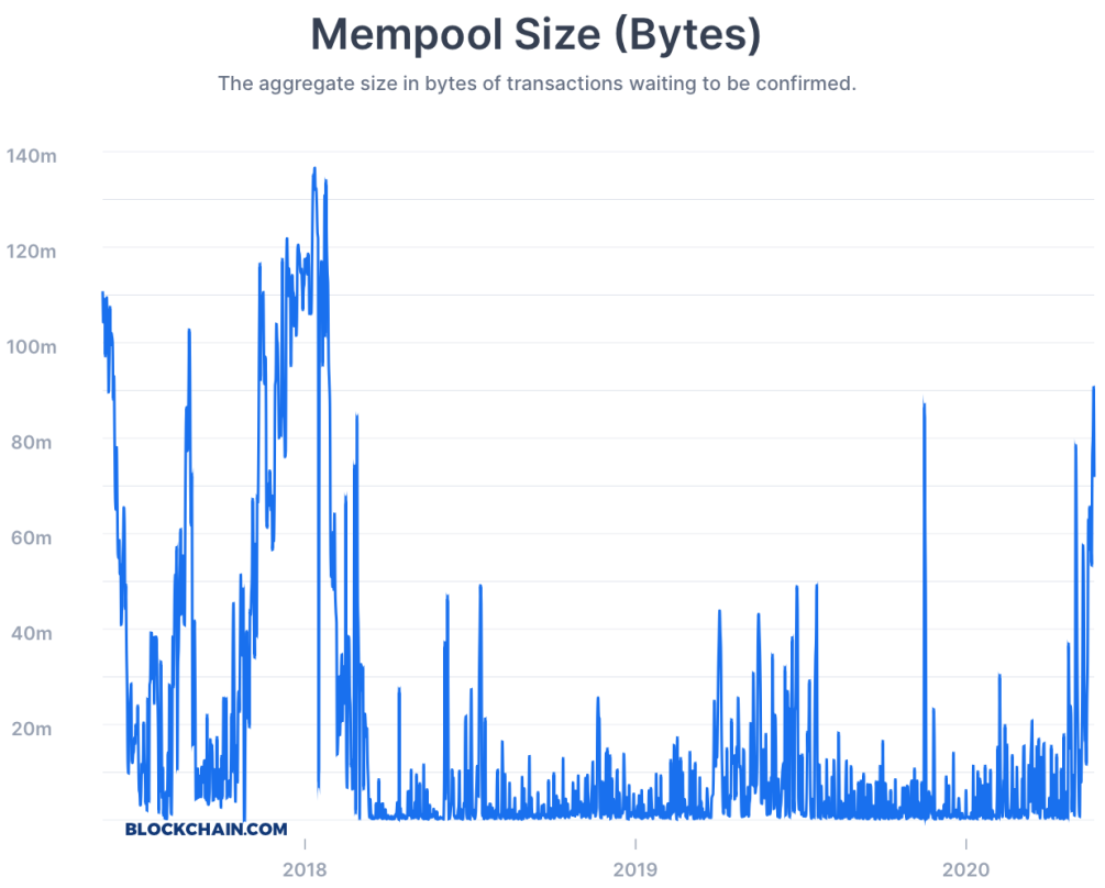 Мемпул сети Bitcoin