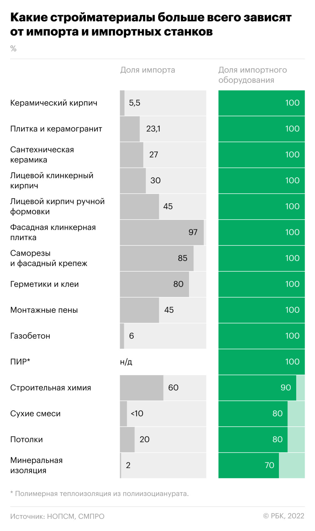 Выпуск части стройматериалов оказался на 100% зависим от западных станков —  РБК