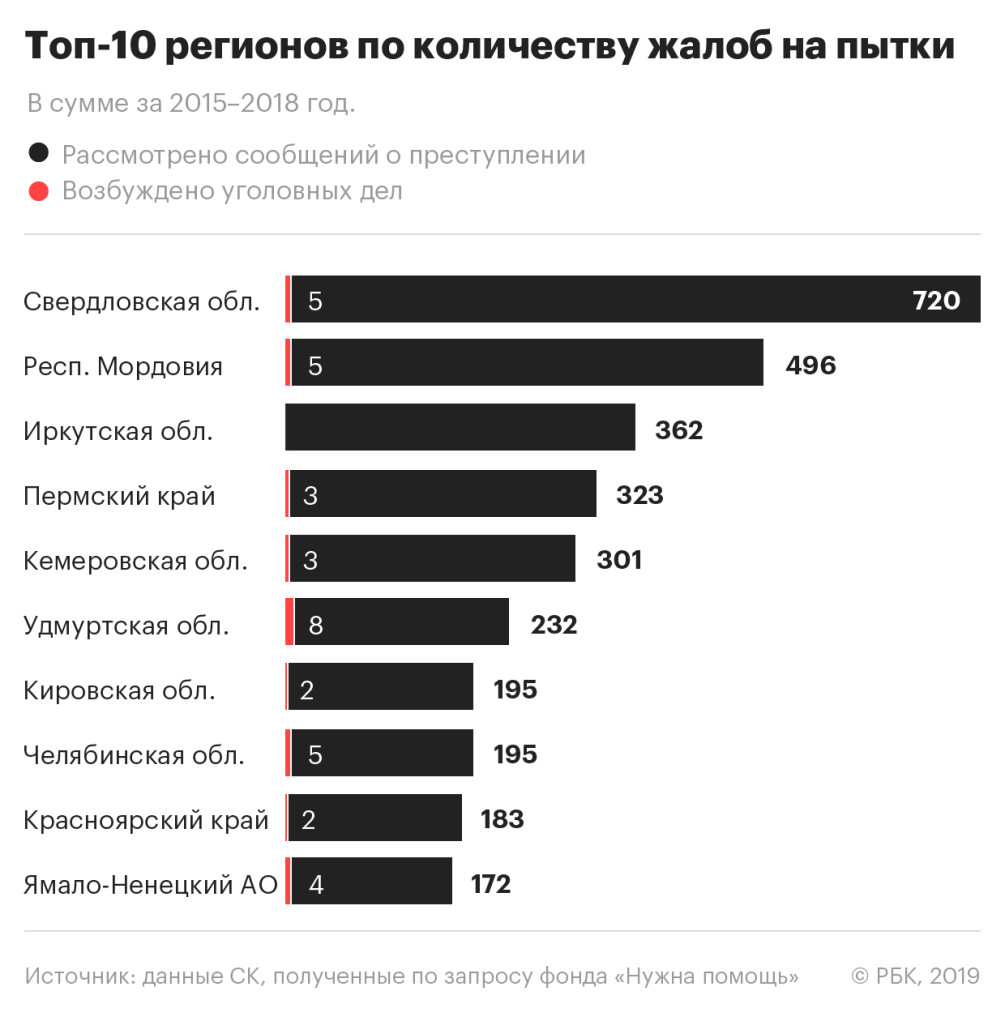 СКР впервые раскрыл данные по делам о пытках в колониях и СИЗО — РБК