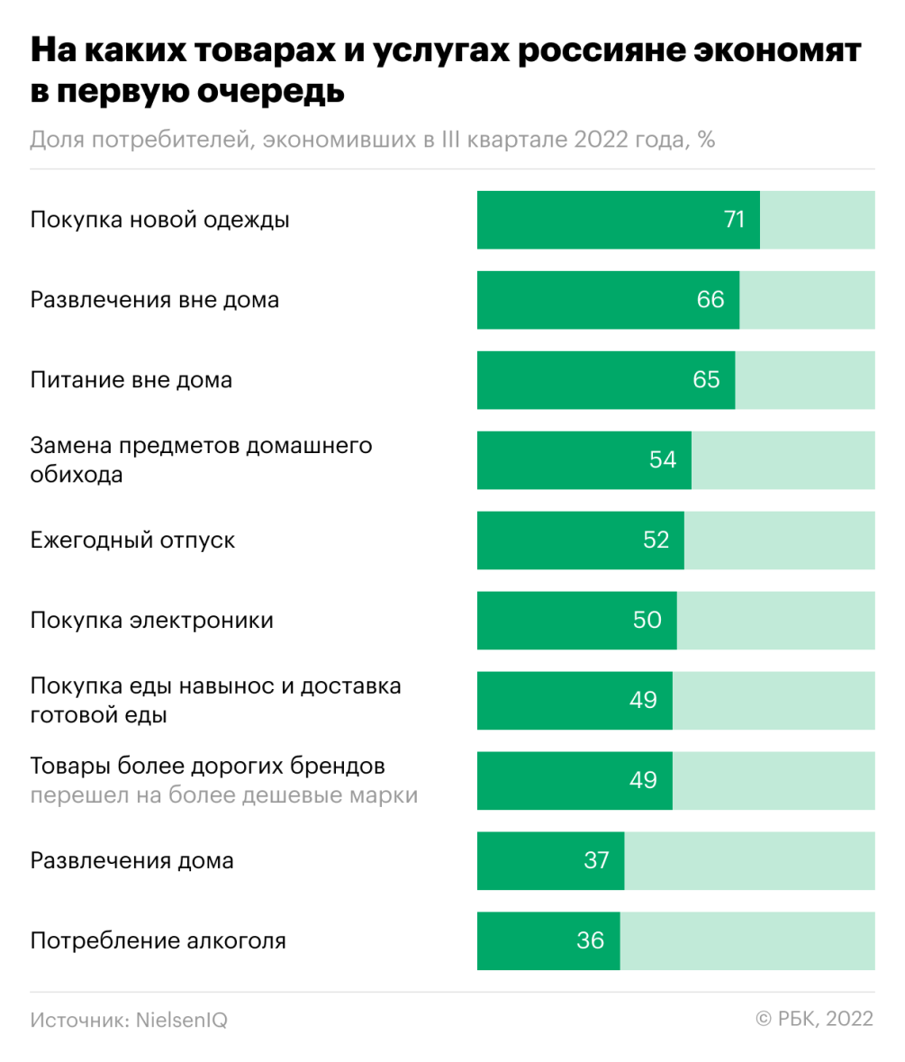 Две трети россиян оказались не готовы экономить на алкоголе — РБК